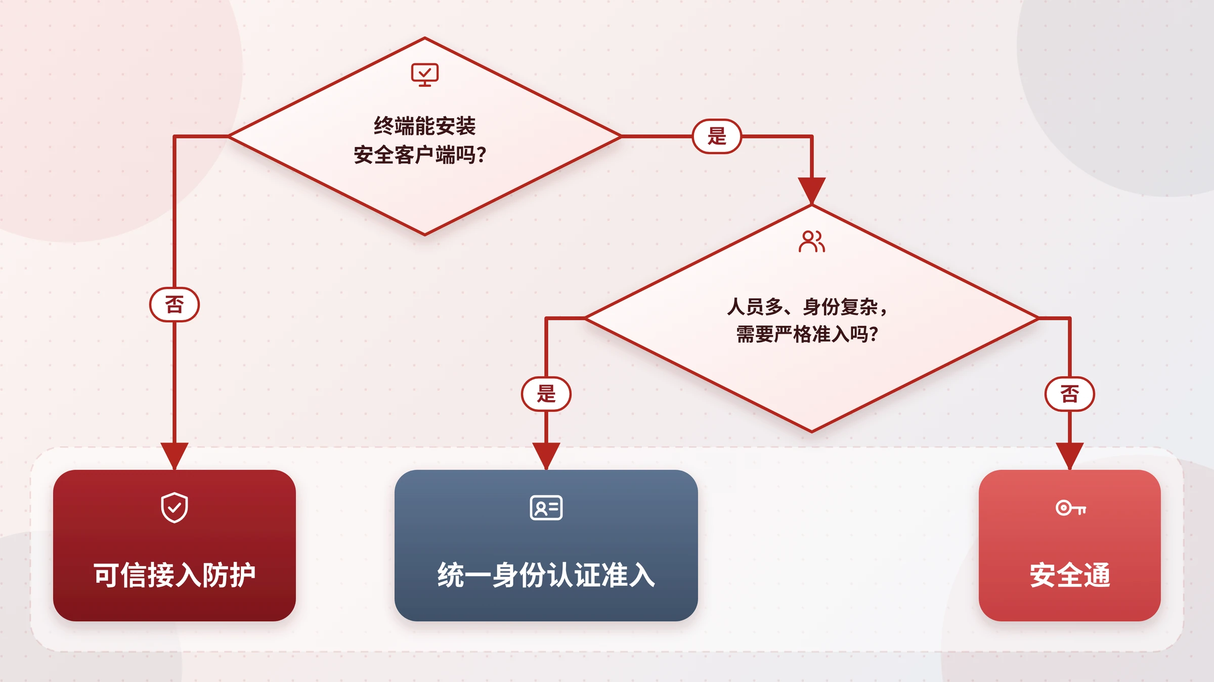 按终端能否安装客户端、身份是否复杂分流到三种安全接入方式的决策图